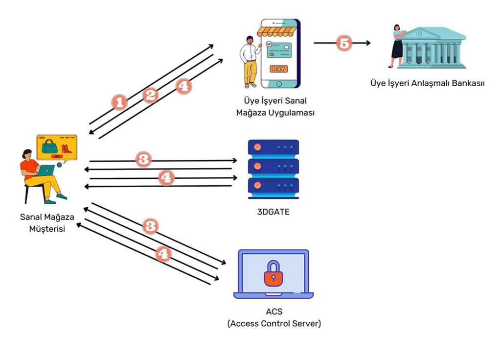 How 3D Secure works